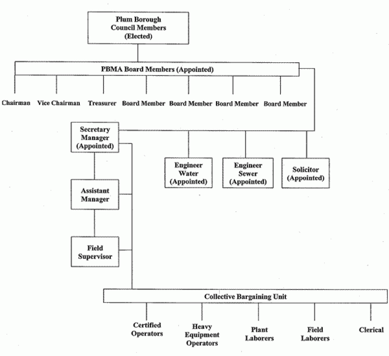 PBMA Organizational Diagram